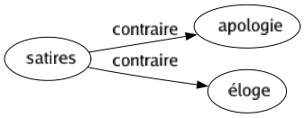 Contraire de Satires : Apologie Éloge 