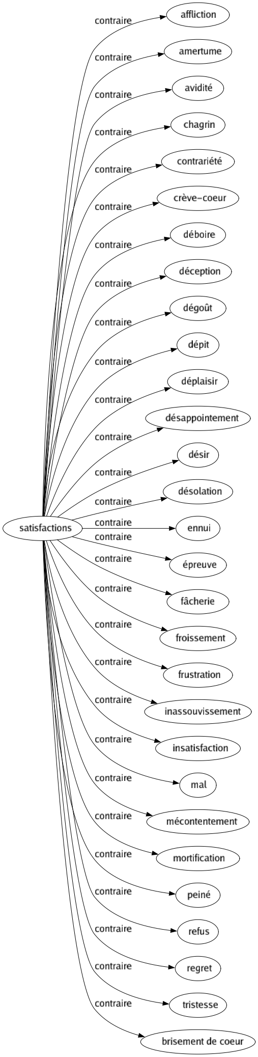 Contraire de Satisfactions : Affliction Amertume Avidité Chagrin Contrariété Crève-coeur Déboire Déception Dégoût Dépit Déplaisir Désappointement Désir Désolation Ennui Épreuve Fâcherie Froissement Frustration Inassouvissement Insatisfaction Mal Mécontentement Mortification Peiné Refus Regret Tristesse Brisement de coeur 