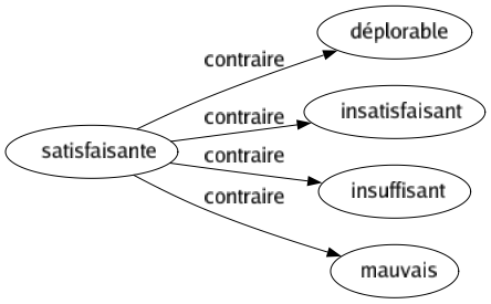 Contraire de Satisfaisante : Déplorable Insatisfaisant Insuffisant Mauvais 