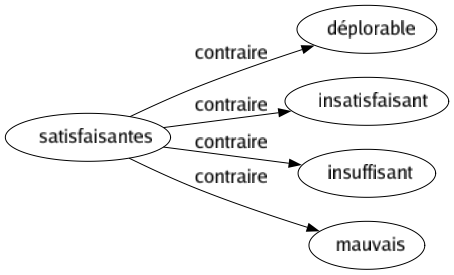 Contraire de Satisfaisantes : Déplorable Insatisfaisant Insuffisant Mauvais 