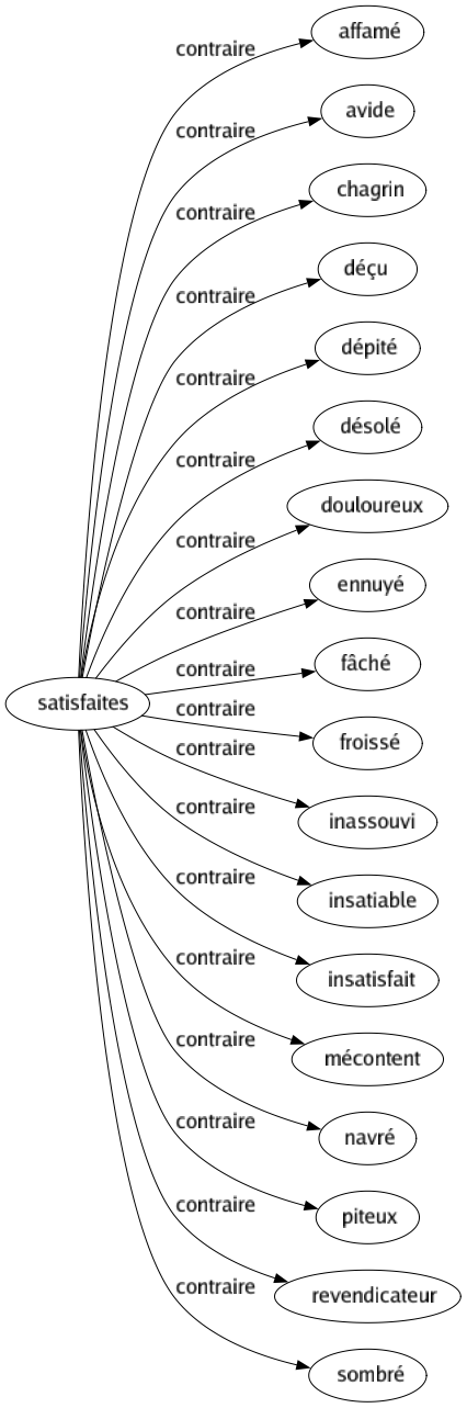 Contraire de Satisfaites : Affamé Avide Chagrin Déçu Dépité Désolé Douloureux Ennuyé Fâché Froissé Inassouvi Insatiable Insatisfait Mécontent Navré Piteux Revendicateur Sombré 