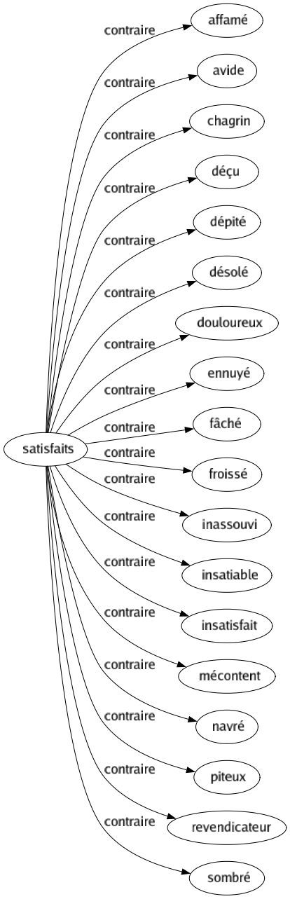 Contraire de Satisfaits : Affamé Avide Chagrin Déçu Dépité Désolé Douloureux Ennuyé Fâché Froissé Inassouvi Insatiable Insatisfait Mécontent Navré Piteux Revendicateur Sombré 