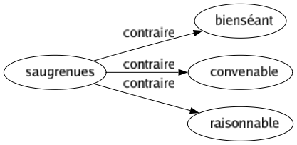 Contraire de Saugrenues : Bienséant Convenable Raisonnable 