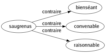 Contraire de Saugrenus : Bienséant Convenable Raisonnable 