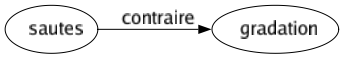 Contraire de Sautes : Gradation 