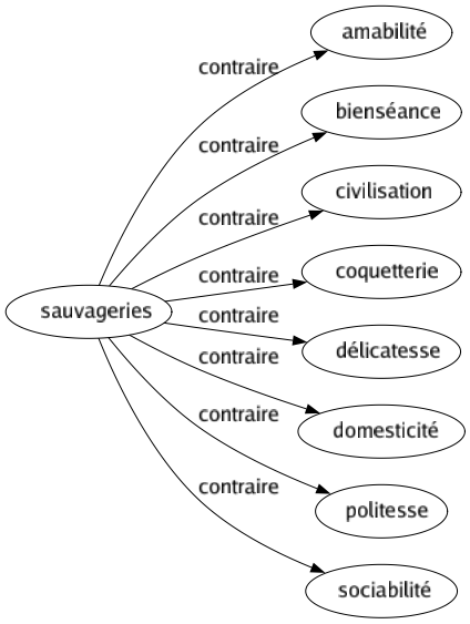 Contraire de Sauvageries : Amabilité Bienséance Civilisation Coquetterie Délicatesse Domesticité Politesse Sociabilité 