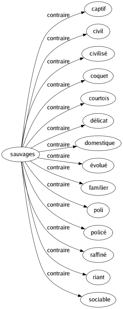 Contraire de Sauvages : Captif Civil Civilisé Coquet Courtois Délicat Domestique Évolué Familier Poli Policé Raffiné Riant Sociable 