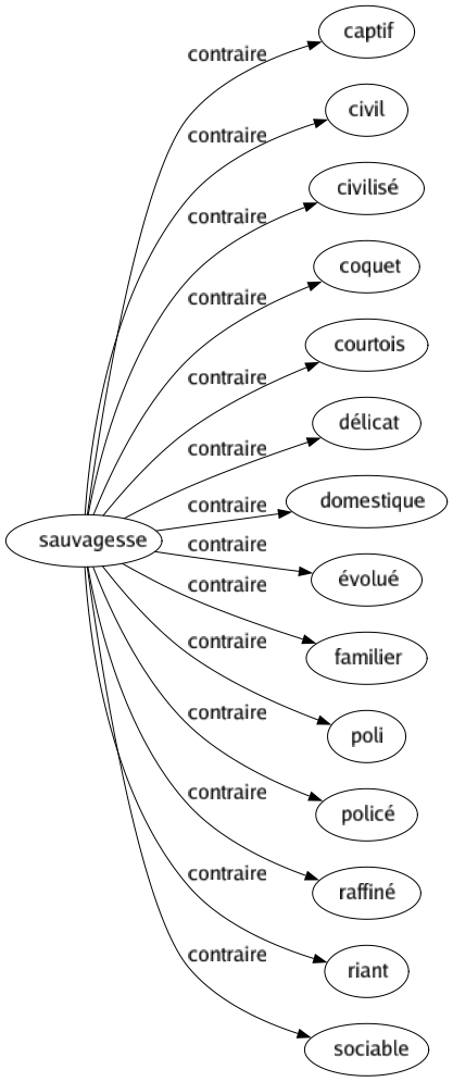 Contraire de Sauvagesse : Captif Civil Civilisé Coquet Courtois Délicat Domestique Évolué Familier Poli Policé Raffiné Riant Sociable 
