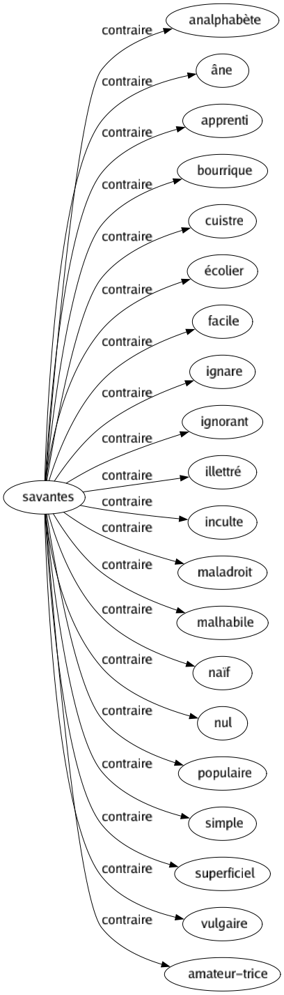 Contraire de Savantes : Analphabète Âne Apprenti Bourrique Cuistre Écolier Facile Ignare Ignorant Illettré Inculte Maladroit Malhabile Naïf Nul Populaire Simple Superficiel Vulgaire Amateur-trice 