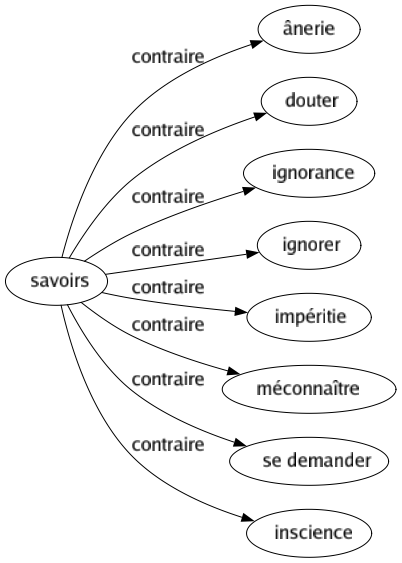 Contraire de Savoirs : Ânerie Douter Ignorance Ignorer Impéritie Méconnaître Se demander Inscience 