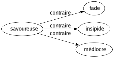 Contraire de Savoureuse : Fade Insipide Médiocre 