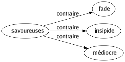 Contraire de Savoureuses : Fade Insipide Médiocre 