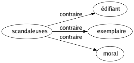 Contraire de Scandaleuses : Édifiant Exemplaire Moral 