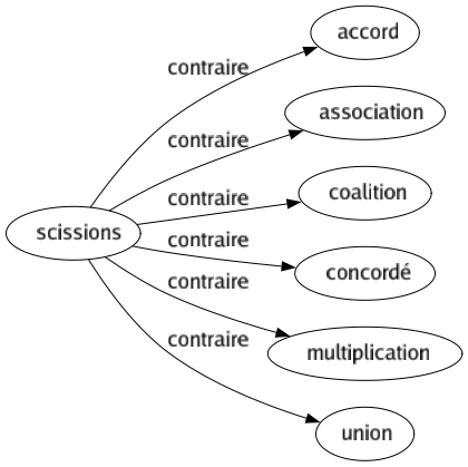 Contraire de Scissions : Accord Association Coalition Concordé Multiplication Union 