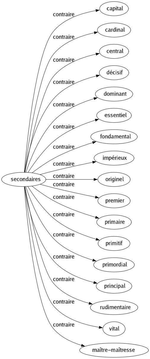 Contraire de Secondaires : Capital Cardinal Central Décisif Dominant Essentiel Fondamental Impérieux Originel Premier Primaire Primitif Primordial Principal Rudimentaire Vital Maître-maîtresse 