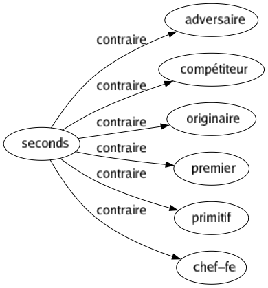 Contraire de Seconds : Adversaire Compétiteur Originaire Premier Primitif Chef-fe 