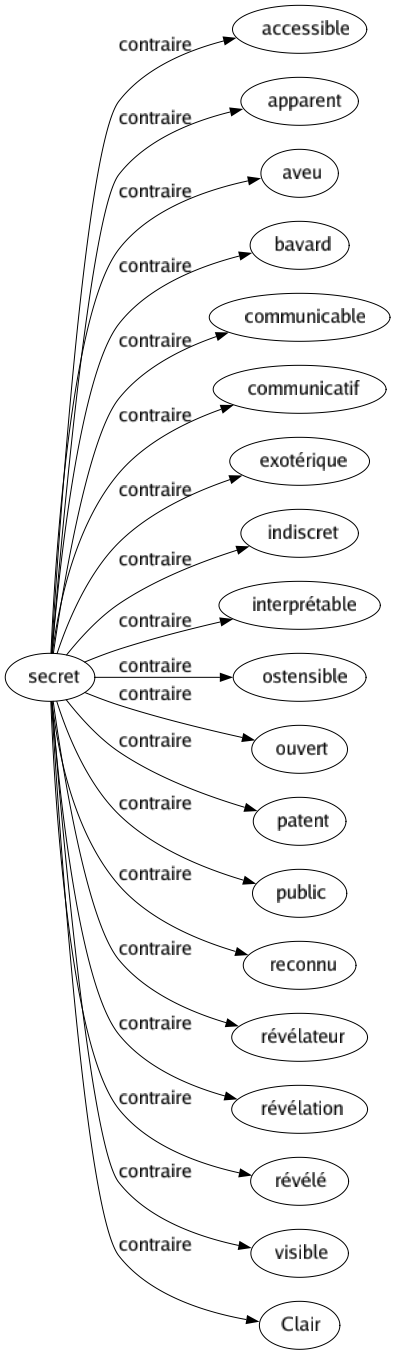 Contraire de Secret : Accessible Apparent Aveu Bavard Communicable Communicatif Exotérique Indiscret Interprétable Ostensible Ouvert Patent Public Reconnu Révélateur Révélation Révélé Visible Clair 