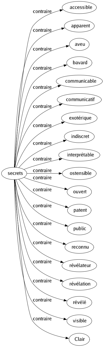 Contraire de Secrets : Accessible Apparent Aveu Bavard Communicable Communicatif Exotérique Indiscret Interprétable Ostensible Ouvert Patent Public Reconnu Révélateur Révélation Révélé Visible Clair 