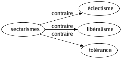 Contraire de Sectarismes : Éclectisme Libéralisme Tolérance 