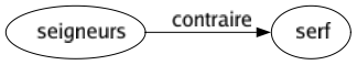 Contraire de Seigneurs : Serf 