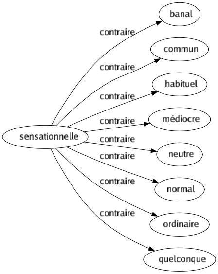 Contraire de Sensationnelle : Banal Commun Habituel Médiocre Neutre Normal Ordinaire Quelconque 