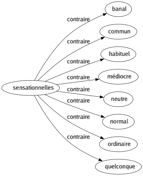 Contraire de Sensationnelles : Banal Commun Habituel Médiocre Neutre Normal Ordinaire Quelconque 