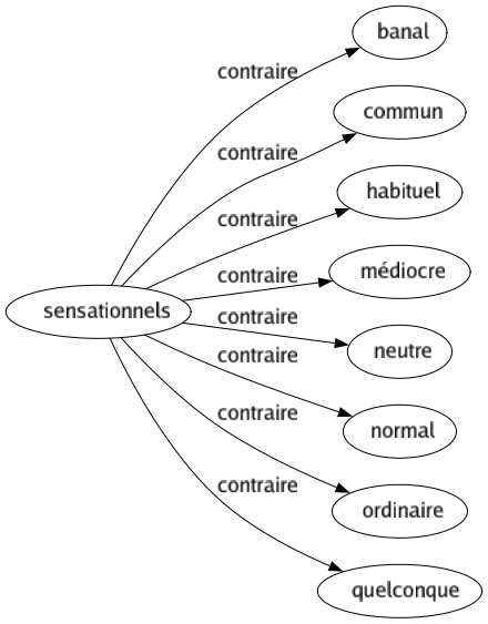 Contraire de Sensationnels : Banal Commun Habituel Médiocre Neutre Normal Ordinaire Quelconque 