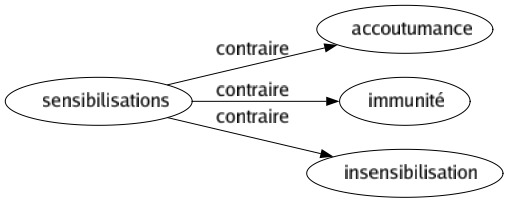 Contraire de Sensibilisations : Accoutumance Immunité Insensibilisation 