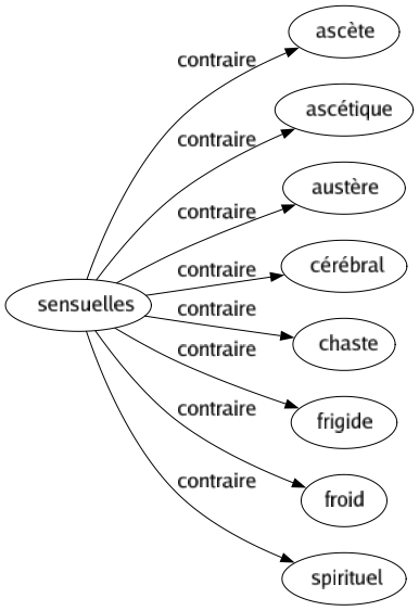 Contraire de Sensuelles : Ascète Ascétique Austère Cérébral Chaste Frigide Froid Spirituel 