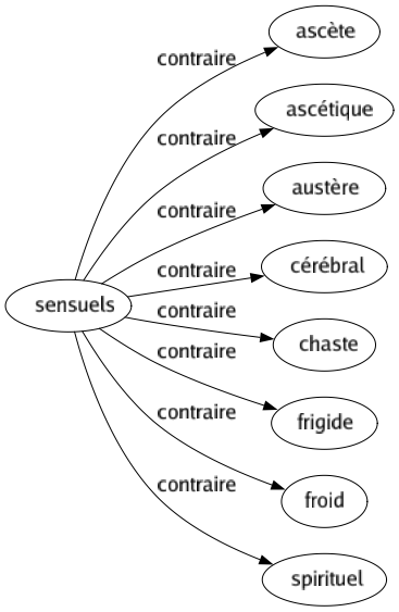 Contraire de Sensuels : Ascète Ascétique Austère Cérébral Chaste Frigide Froid Spirituel 