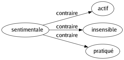 Contraire de Sentimentale : Actif Insensible Pratiqué 