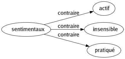 Contraire de Sentimentaux : Actif Insensible Pratiqué 