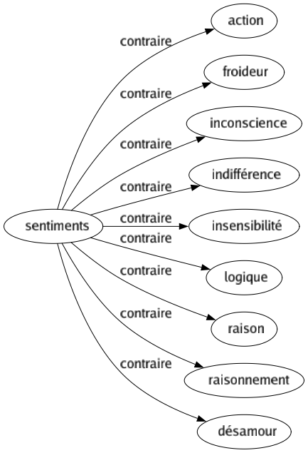 Contraire de Sentiments : Action Froideur Inconscience Indifférence Insensibilité Logique Raison Raisonnement Désamour 