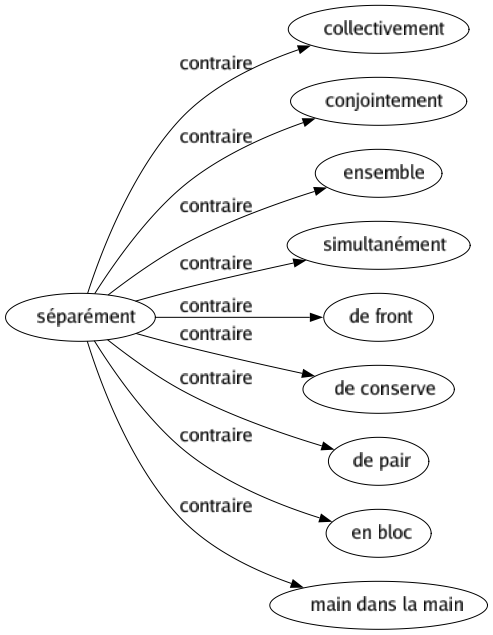 Contraire de Séparément : Collectivement Conjointement Ensemble Simultanément De front De conserve De pair En bloc Main dans la main 