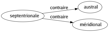 Contraire de Septentrionale : Austral Méridional 