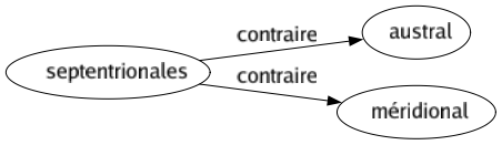 Contraire de Septentrionales : Austral Méridional 