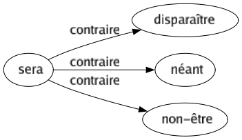 Contraire de Sera : Disparaître Néant Non-être 