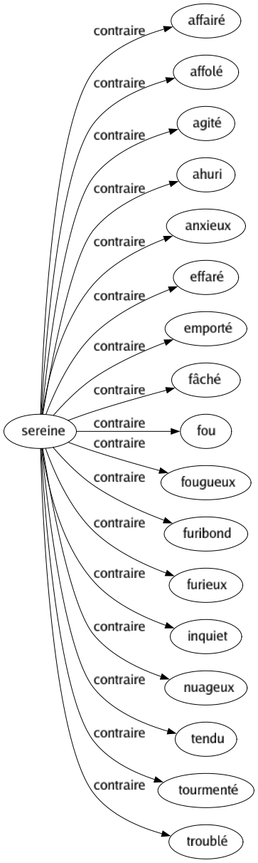 Contraire de Sereine : Affairé Affolé Agité Ahuri Anxieux Effaré Emporté Fâché Fou Fougueux Furibond Furieux Inquiet Nuageux Tendu Tourmenté Troublé 