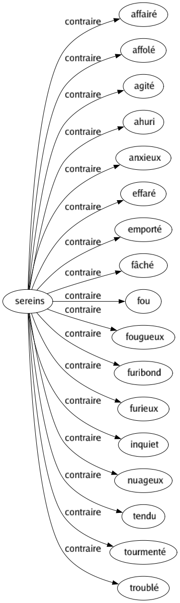 Contraire de Sereins : Affairé Affolé Agité Ahuri Anxieux Effaré Emporté Fâché Fou Fougueux Furibond Furieux Inquiet Nuageux Tendu Tourmenté Troublé 