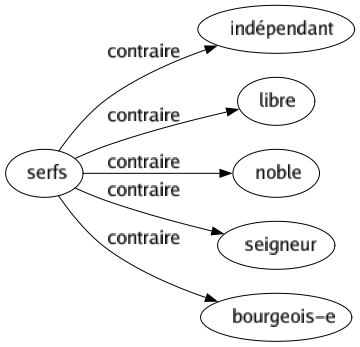 Contraire de Serfs : Indépendant Libre Noble Seigneur Bourgeois-e 