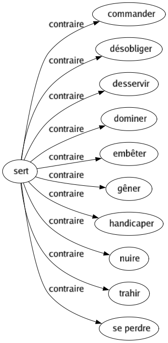 Contraire de Sert : Commander Désobliger Desservir Dominer Embêter Gêner Handicaper Nuire Trahir Se perdre 