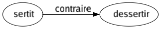 Contraire de Sertit : Dessertir 