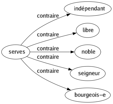 Contraire de Serves : Indépendant Libre Noble Seigneur Bourgeois-e 