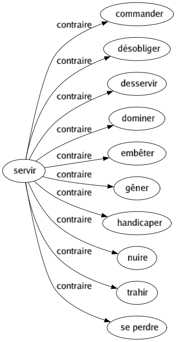 Contraire de Servir : Commander Désobliger Desservir Dominer Embêter Gêner Handicaper Nuire Trahir Se perdre 