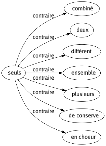 Contraire de Seuls : Combiné Deux Diffèrent Ensemble Plusieurs De conserve En choeur 