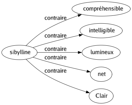 Contraire de Sibylline : Compréhensible Intelligible Lumineux Net Clair 