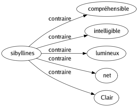 Contraire de Sibyllines : Compréhensible Intelligible Lumineux Net Clair 