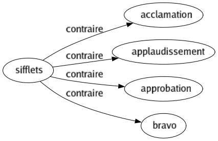 Contraire de Sifflets : Acclamation Applaudissement Approbation Bravo 