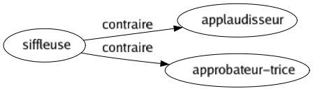 Contraire de Siffleuse : Applaudisseur Approbateur-trice 