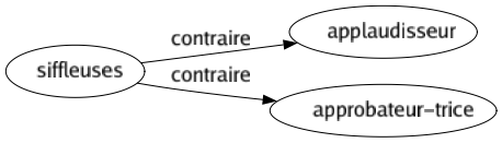 Contraire de Siffleuses : Applaudisseur Approbateur-trice 